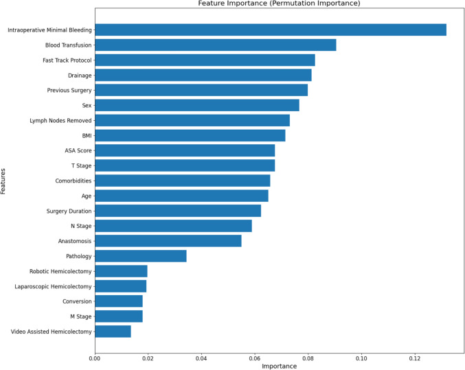 Deep learning neural network prediction of postoperative complications in patients undergoing laparoscopic right hemicolectomy with or without CME and CVL for colon cancer: insights from SICE (Società Italiana di Chirurgia Endoscopica) CoDIG data.