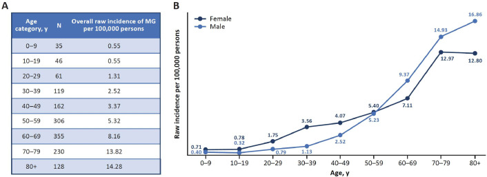 Epidemiology and patient characteristics of the US myasthenia gravis population: real-world evidence from a large insurance claims database.