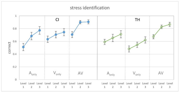 Audiovisual Perception of Sentence Stress in Cochlear Implant Recipients.
