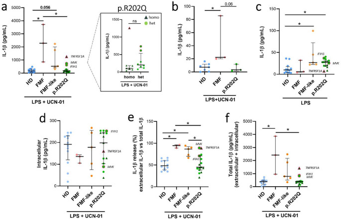 Unresolved Issues in Familial Mediterranean Fever: Is p.R202Q MEFV Variant Potentially Pathogenetic in Unleashing Inflammation?