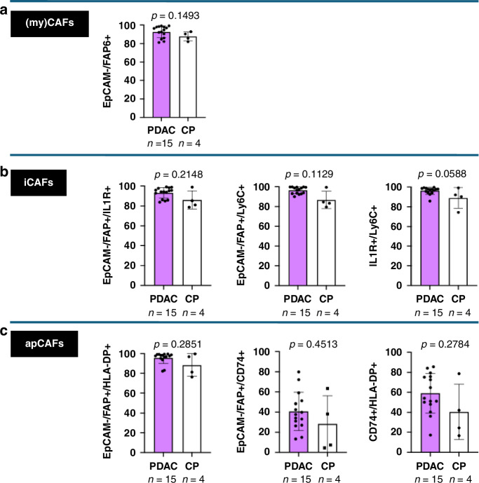 The influence of clinical risk factors on the classification of human cancer-associated fibroblasts in PDAC and pancreatitis patients.