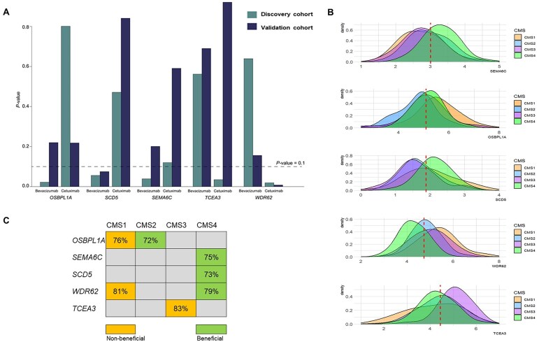 Novel treatment-specific causal biomarkers for colorectal cancer by omics integration.