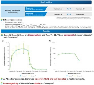 A Randomized, Double-Blind, 2-Treatment, 2-Period, Crossover Phase 1 Study to Compare the Pharmacokinetics, Safety and Tolerability of 60 IU/Kg of Abcertin and Cerezyme in Healthy Volunteers Following a Single Intravenous Administration.