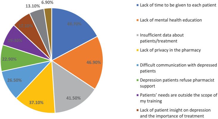 Practices, attitudes, and perceived barriers toward depression care among community pharmacists in Lebanon.