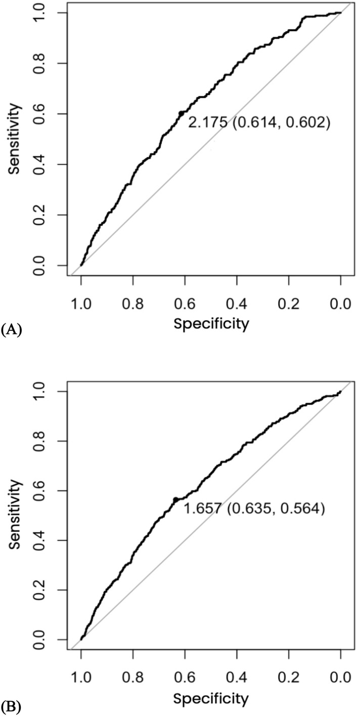Predicting Short-Term Risk of Cardiovascular Events in the Elderly Population: A Retrospective Study in Shanghai, China.