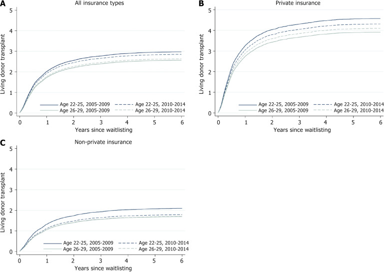 Association between private insurance and living donor kidney transplant: Affordable Care Act as a natural experiment.