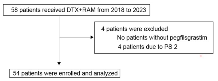 Association Between Baseline Neutrophil Count and Febrile Neutropenia Following Docetaxel and Ramucirumab With Prophylactic Pegfilgrastim.