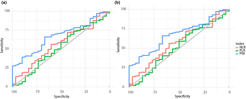 The prognostic value of the neutrophil-to-lymphocyte ratio, platelet-to-lymphocyte ratio, and prognostic nutritional index for survival in patients with colorectal cancer.