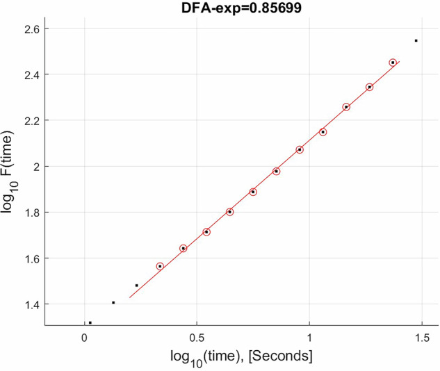 Evaluating EEG complexity and spectral signatures in Alzheimer's disease and frontotemporal dementia: evidence for rostrocaudal asymmetry.