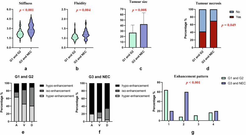 Added value of multifrequency magnetic resonance elastography in predicting pathological grading of pancreatic neuroendocrine neoplasms.