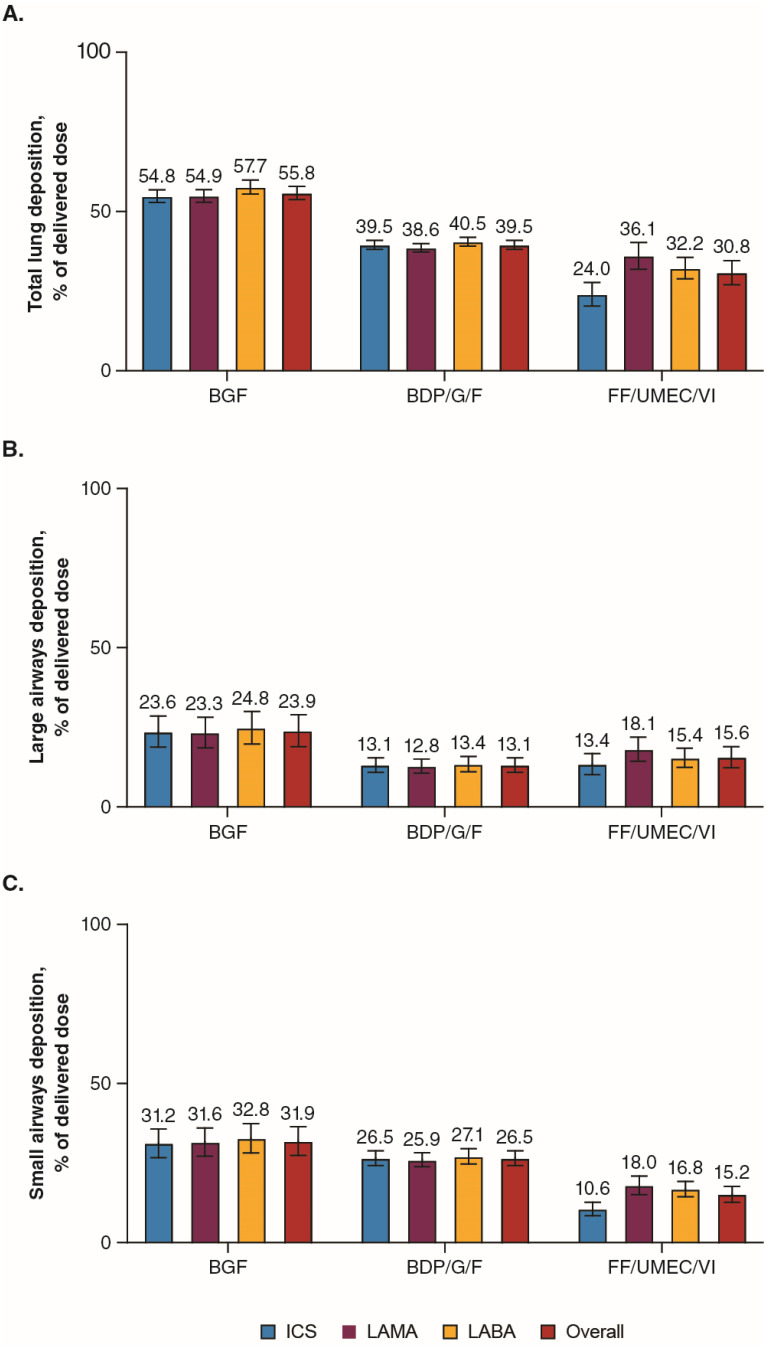 In Silico Lung Deposition Profiles of Three Single-Inhaler Triple Therapies in Patients with COPD Using Functional Respiratory Imaging.