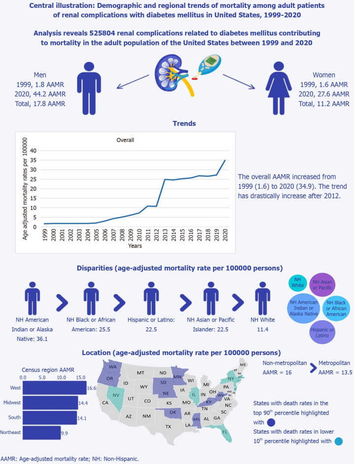 Epidemiological trends in diabetic renal complications in United States adults: A center for disease control and prevention wide-ranging online data for epidemiologic research analysis (1999-2020).