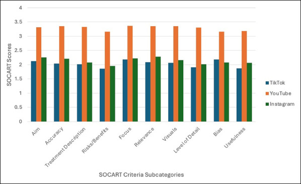 Comparative Analysis of Knee Osteoarthritis Treatment Information on Popular Social Media Platforms.