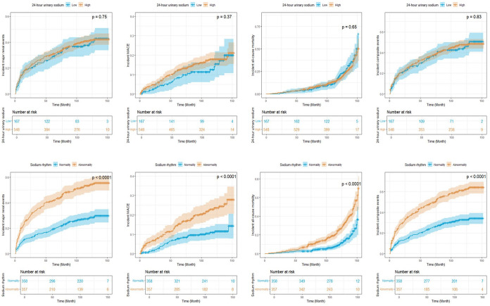 Joint effects of sodium intake and circadian rhythm of urinary sodium excretion on prognosis of chronic kidney disease: a prospective study.