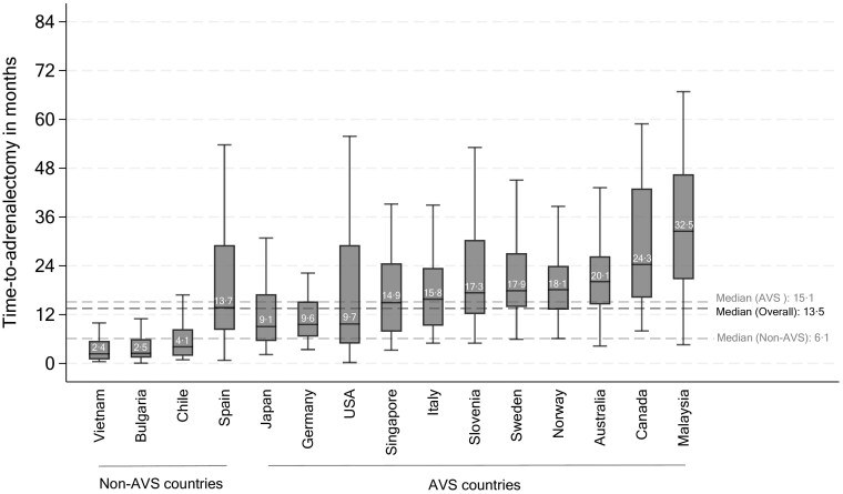 A global real-world study assessing total time to adrenalectomy in primary aldosteronism.