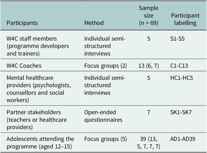 Implementation outcomes of the waves for change community-based task-shared prevention intervention for adolescent mental health in South Africa.