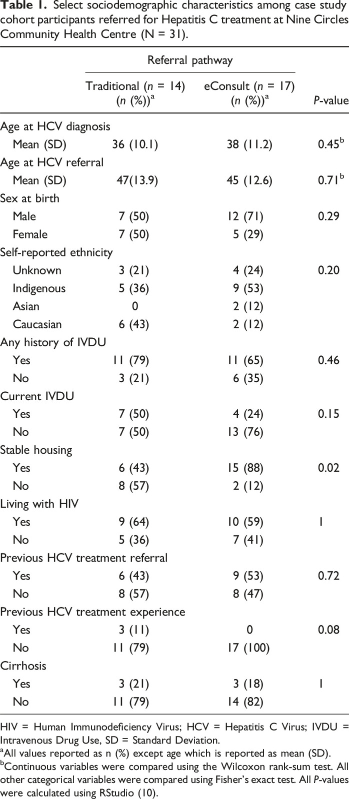 Characterizing the impact of a novel electronic consultation platform on access to Hepatitis C treatment in Manitoba.