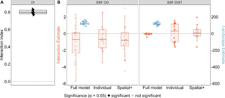 Considering landscape heterogeneity improves the inference of inter-individual interactions from movement data.