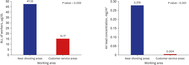 Occupational Lead Exposure Among Civilian Indoor Shooting Range Workers in Korea: A Report of Blood Lead Levels and Airborne Lead.
