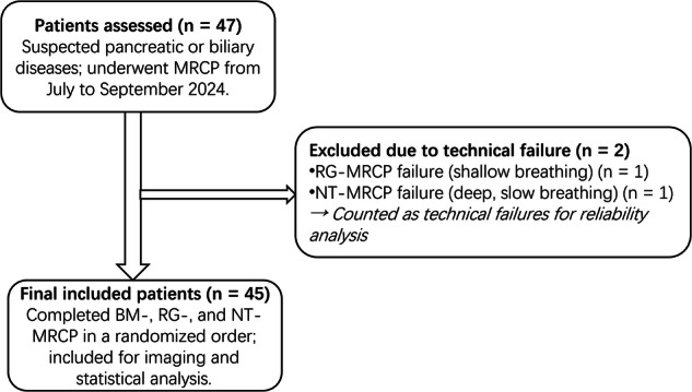 Advantages of BioMatrix respiratory gating in free-breathing three-dimensional magnetic resonance cholangiopancreatography: a prospective comparative study.