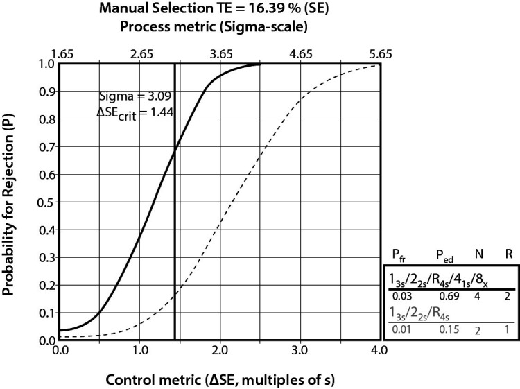 Reply to Christelli <i>et al.</i>: Implementation of new Westgard Rules suggested by the Westgard Advisor software for five immunological parameters. What Six Sigma, quality control, the analytical Sigma-metric, and Westgard Advisor can and cannot do.