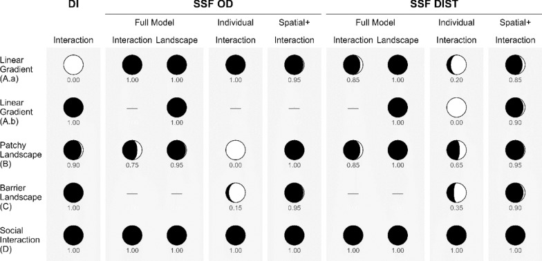 Considering landscape heterogeneity improves the inference of inter-individual interactions from movement data.