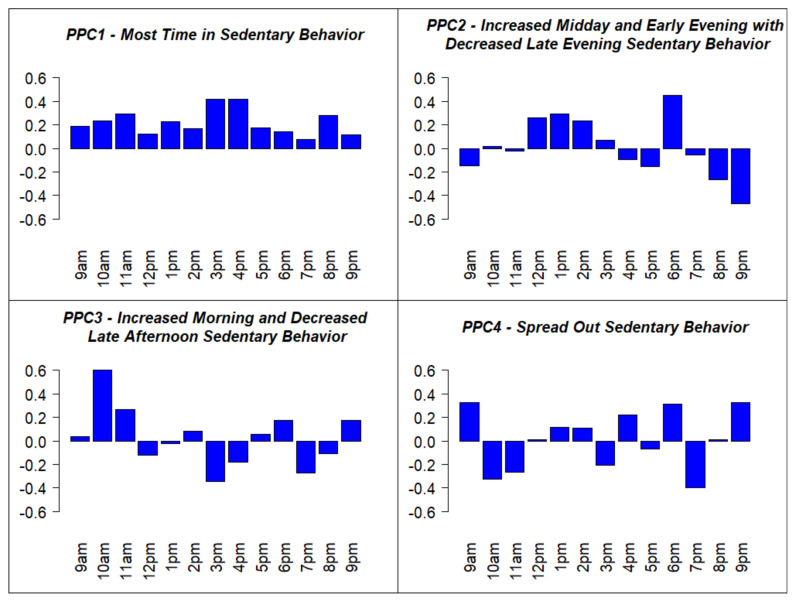 Sedentary Behavior Patterns After ACL Reconstruction.