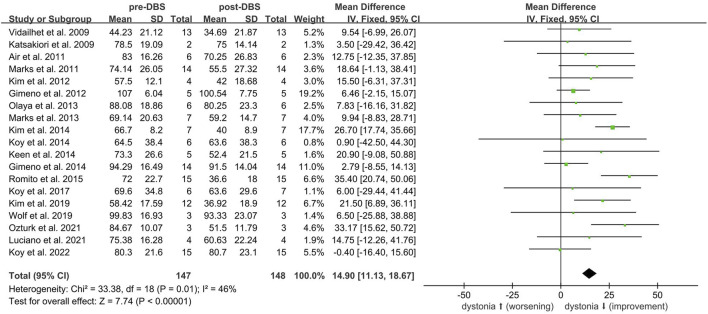 Deep brain stimulation for dystonia treatment in cerebral palsy: efficacy exploration.