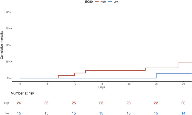 Mechanism-Based Pharmacokinetic/Pharmacodynamic Model of Voriconazole for Predicting the Clinical Outcomes of Adult Patients With Invasive Aspergillosis.