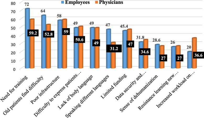 Knowledge, attitude, and practice regarding telemedicine among physicians and employees at Tanta University Hospitals, Egypt.