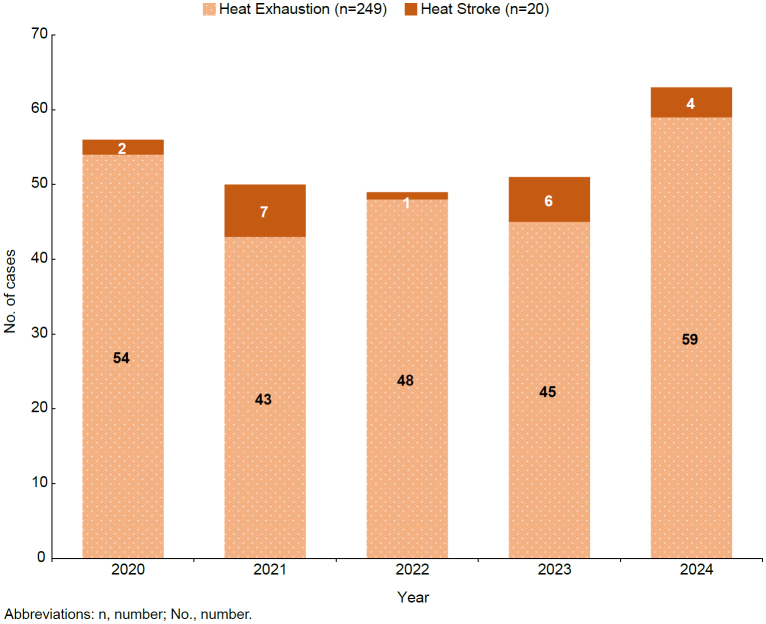 Heat exhaustion and heat stroke among active component members of the U.S. Armed Forces, 2020-2024.