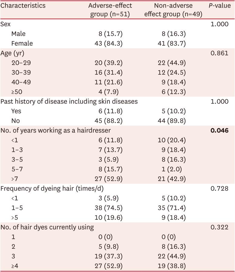 Clinical Patterns and Risk Factors of Occupational Contact Dermatitis in Hairdressers: A Questionnaire-based Cross-sectional Study.