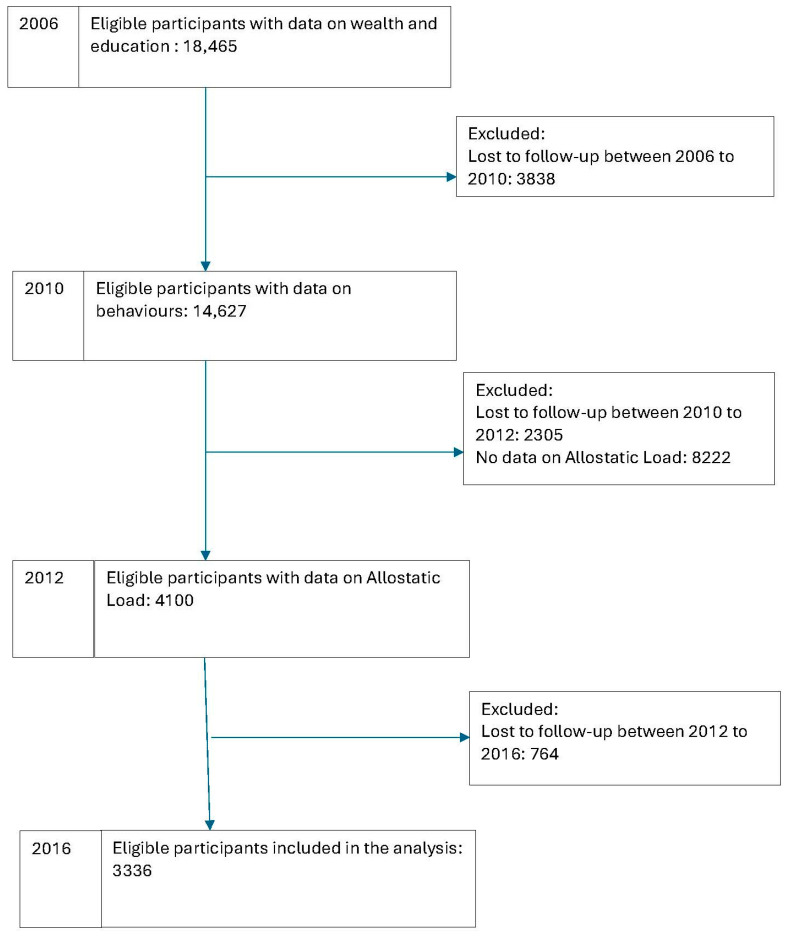 The Longitudinal Relationship Between Allostatic Load and Multimorbidity Among Older Americans.