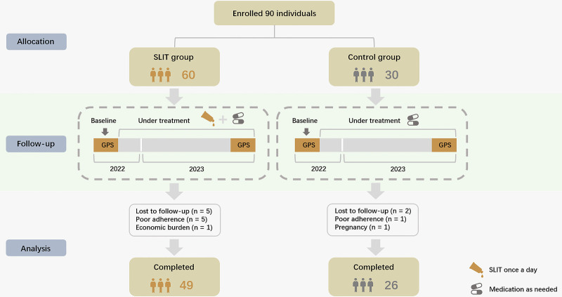 <i>Artemisia annua</i> sublingual immunotherapy in pediatric patients with seasonal allergic rhinoconjunctivitis: Comparison to adult patients.