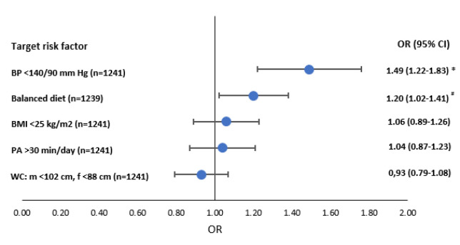 Effectiveness of patient-oriented intervention in primary prevention of cardiovascular diseases with statins: Open-label randomized study.