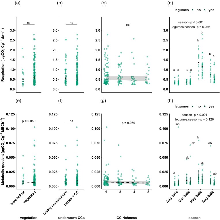 Impacts of diverse undersown cover crops on seasonal soil microbial properties.