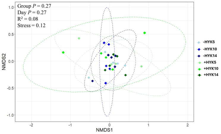Associations between hyperketonemia and the rumen metagenome and metabolome in Holstein cows during the first 2 weeks postpartum.