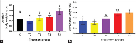 Propolis mitigates histopathological alterations in the pituitary gland and reproductive system of female albino rats subjected to cadmium toxicity.