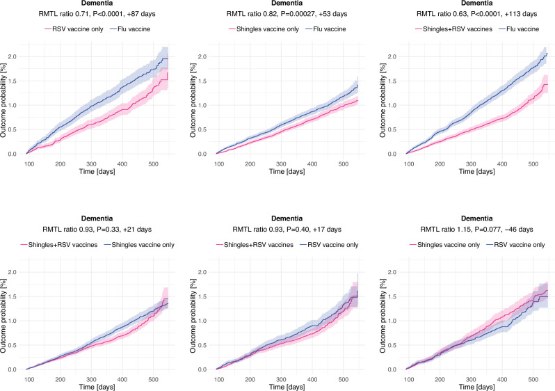 Lower risk of dementia with AS01-adjuvanted vaccination against shingles and respiratory syncytial virus infections.