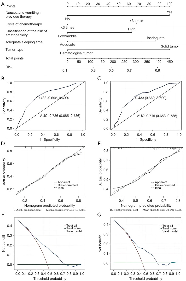 Development and validation of a risk prediction model for acute chemotherapy-induced nausea and vomiting in pediatric patients with cancers.