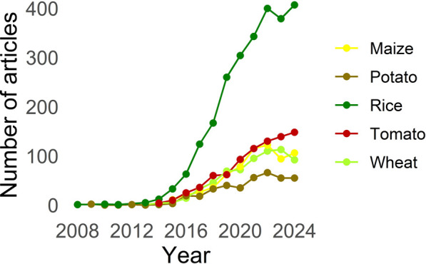 Genome editing for sustainable agriculture in Peru: advances, potential applications and regulation.