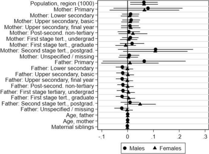 Educational Expansions and Fertility: Evidence from Norwegian College Reforms.
