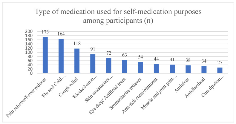 Knowledge, Attitudes, and Practices Toward Self-Medication Among Pharmacy Undergraduates in Penang, Malaysia: A Cross-Sectional Study.