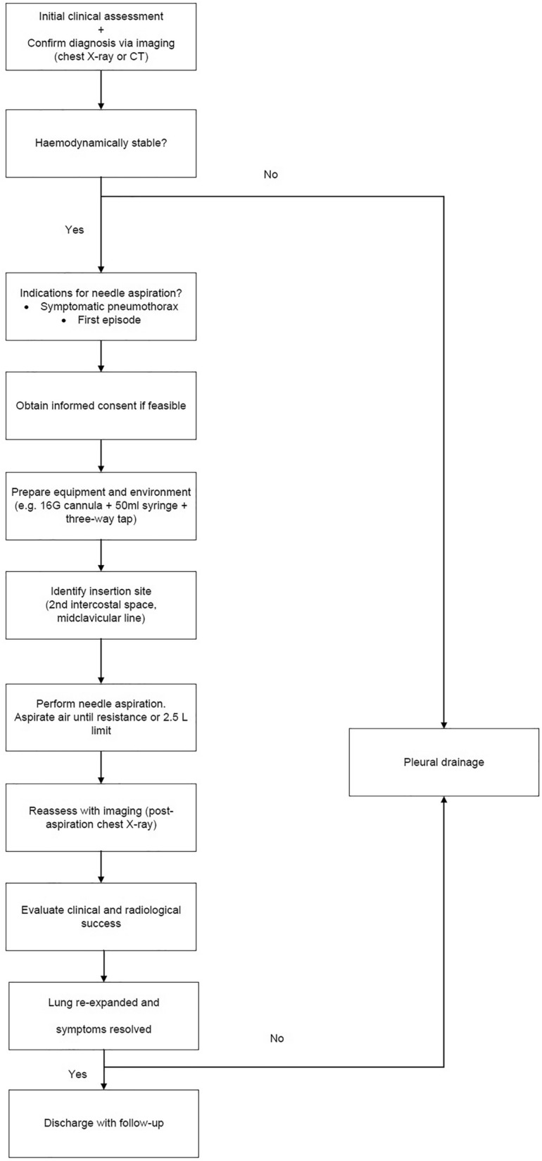 A Practical Approach to Pneumothorax Management.