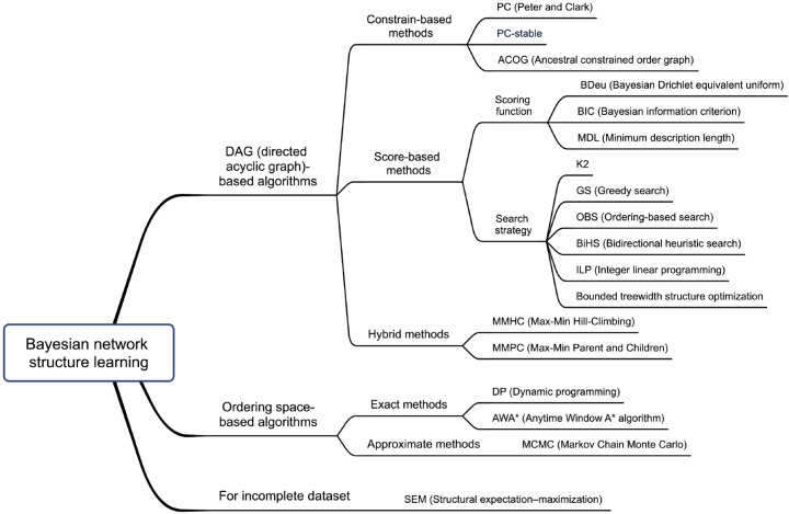 Comprehensive review of Bayesian network applications in gastrointestinal cancers.