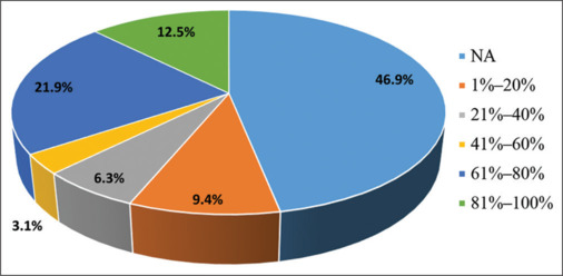 Selection process for orthodontic program applicants in Saudi Arabia: A survey of program directors.
