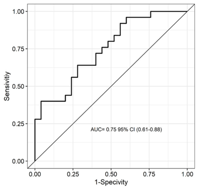 Diagnosis of knee joint invasion in patients with osteosarcoma: the value of direct and indirect MRI findings.