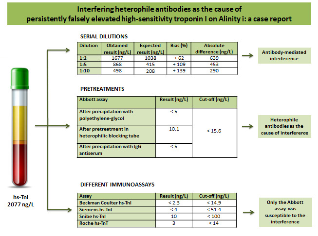 Interfering heterophile antibodies as the cause of persistently falsely elevated high-sensitivity troponin I on Alinity i: a case report.