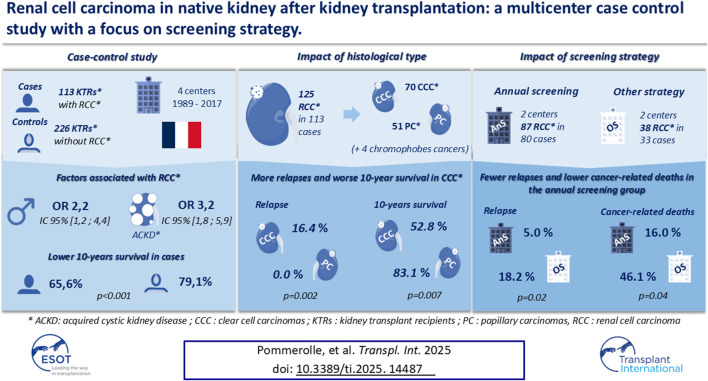 Renal Cell Carcinoma in Native Kidney After Kidney Transplantation: A Multicenter Case Control Study With a Focus on Screening Strategy.