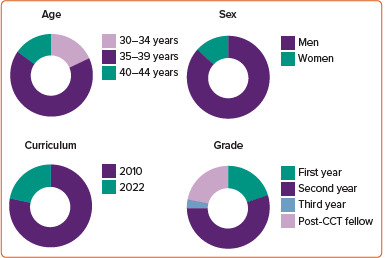 Evaluation of the UK Intervention Subspecialty Programme: The Trainees' Experience.